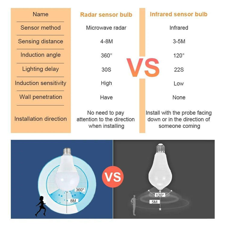 Alb3rt & Co. 2pcs 6W 9W 12W 15W 18W 20W LED E27 Sensor Radar Light Bulb 189-265V Motion Sensor Smart LED Lamp Auto OFF/ON Cold Warm white